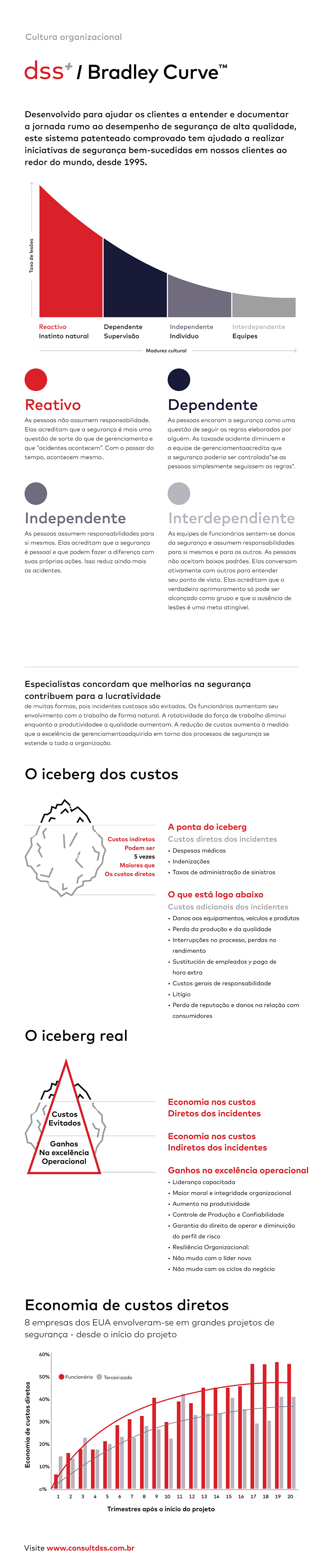 Infográfico - Curva de Bradley™ da dss⁺