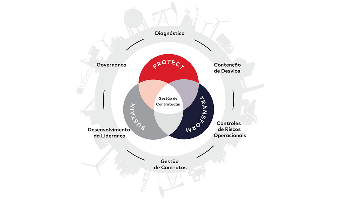 Figura 2: Framework Gestão de Contratadas SEB (Abordagem Conceitual)