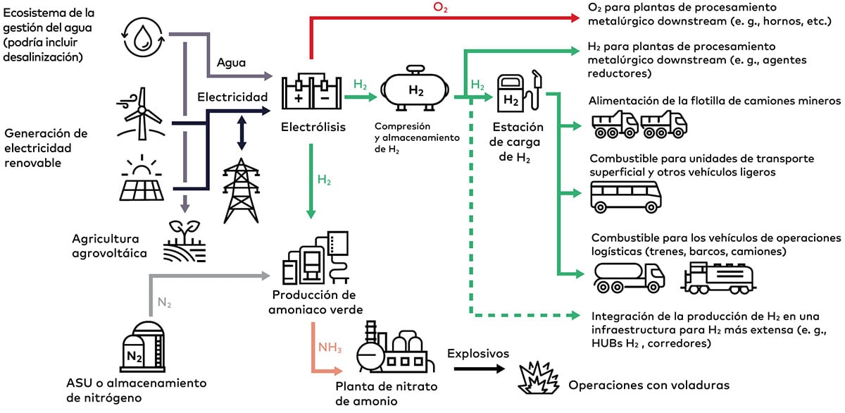 Figura 1: Ilustración simplificada de la producción de hidrógeno verde y su uso en una operación minera