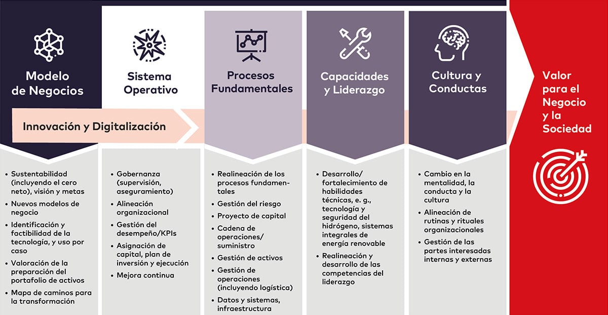 Figura 2: Estructura dss+ para la transformación empresarial