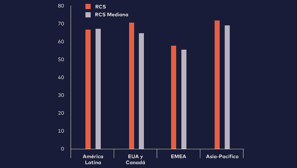 Figura 1. RCS Promedio vs. Mediana