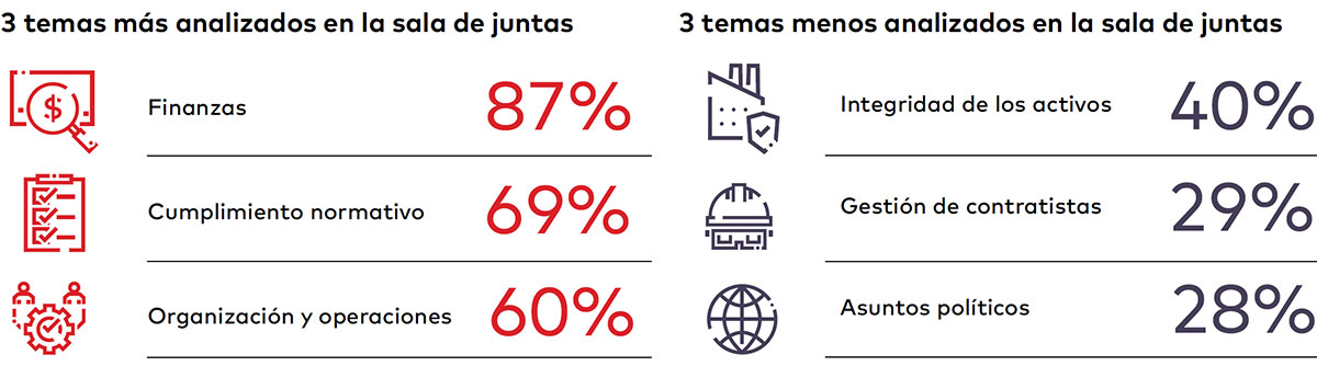 3 temas más/3 temas menos analizados en la sala de juntas