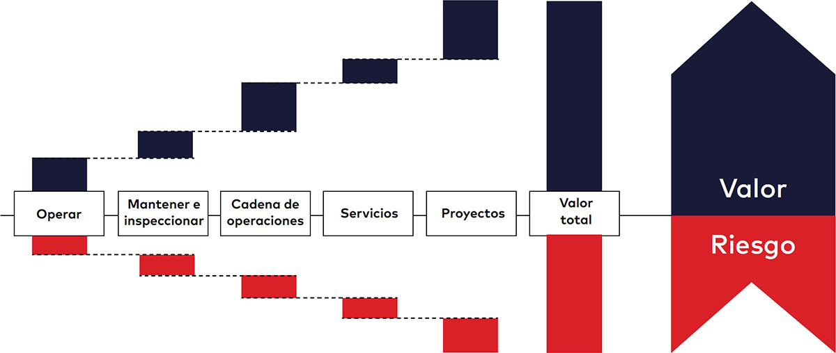 Figura 5. Diagrama de cascada con oportunidades de valor y riesgo combinadas.