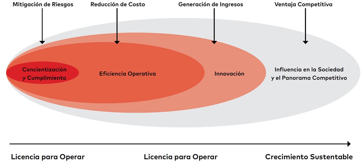 Figura 1 - Pasando del Cumplimento al Crecimiento Sustenable